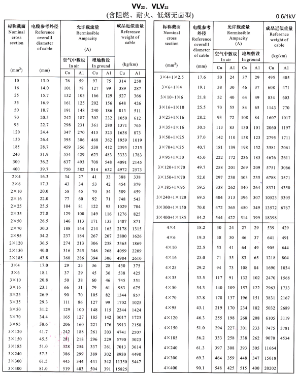 VV22、VLV22單芯、2芯、3芯、4芯、3+1芯電纜<a href='http://seetharamselect.com/dxdlzs/99.html' target='_blank'><u>載流量</u></a>表