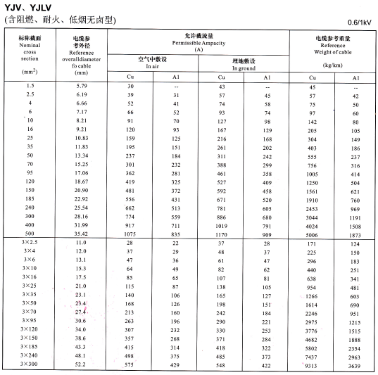 YJV、YJLV單芯及3芯<a href='http://seetharamselect.com/zailiuliang/' target='_blank'><u>電纜載流量表</u></a>