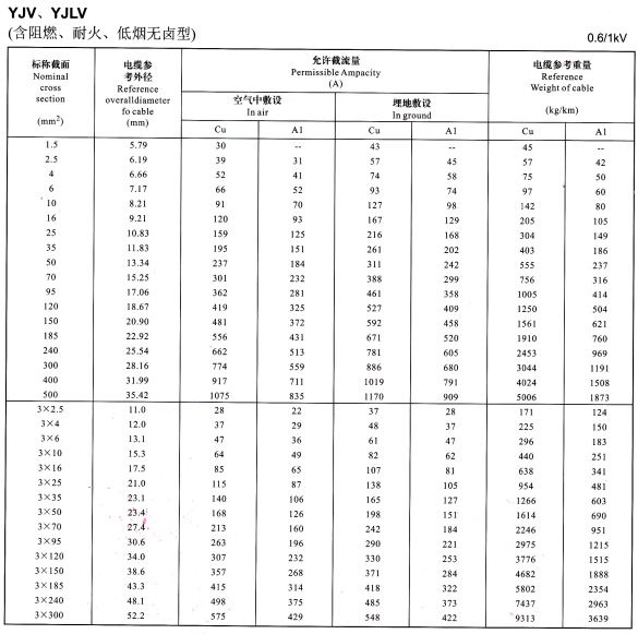 YJV、YJLV單芯、3芯<a href='http://seetharamselect.com/zailiuliang/' target='_blank'><u>電纜載流量表</u></a>