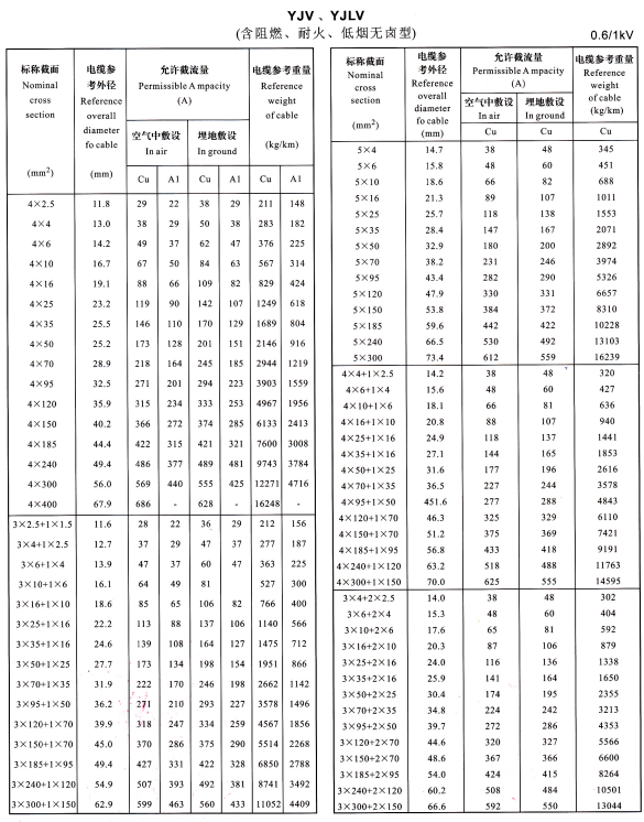 YJV、YJLV4芯、5芯、3+1芯、4+1芯、3+2芯電纜載流量表