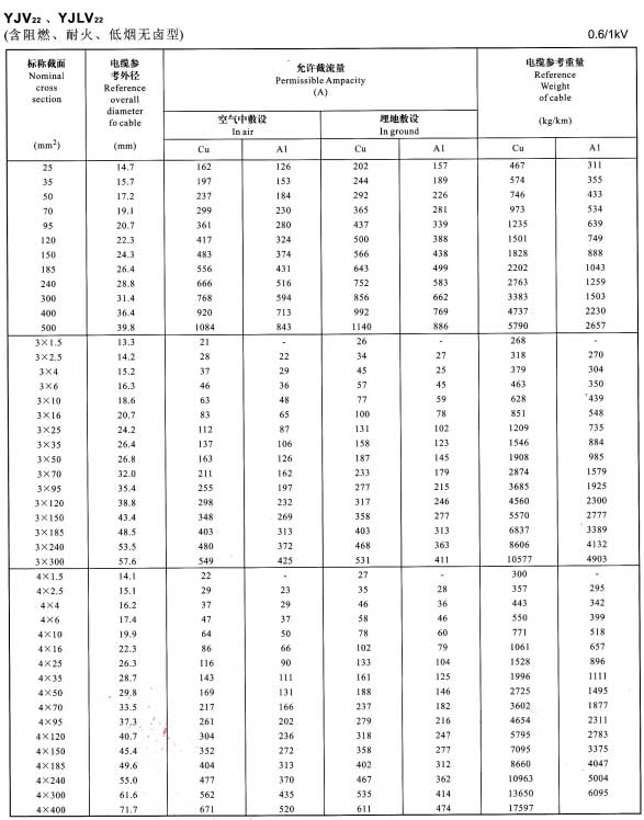 0.6/1KV單芯、3芯、4芯YJV22、YJLV22電纜<a href='http://seetharamselect.com/dxdlzs/99.html' target='_blank'><u>載流量</u></a>表