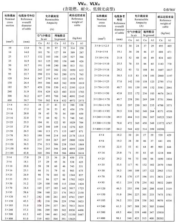 VV22、VLV22單芯、2芯、3芯、4芯、3+1芯電纜載流量表