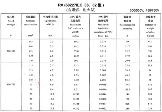 <a href='http://seetharamselect.com/rvdianxian/' target='_blank'><u>RV電線</u></a>載流量表