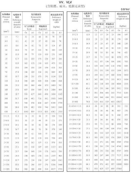 VV、VLV單芯、2芯、3芯、3+1芯銅芯鋁芯電纜載流量表