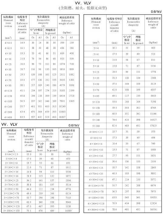 VV、VLV單芯、4芯、5芯、4+1芯電纜載流量表