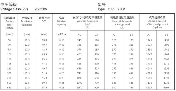 YJV、YJLV 26-35KV載流量