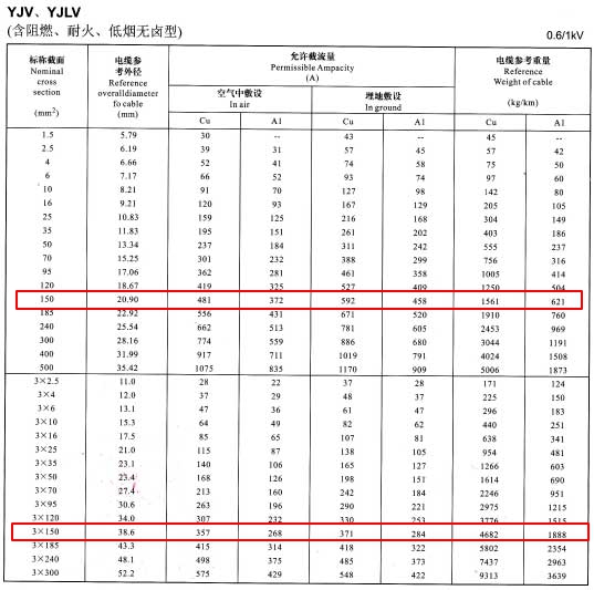 YJV、YJLV單芯及3芯150平方<a href='http://seetharamselect.com/zailiuliang/' target='_blank'><u>電纜載流量表</u></a>
