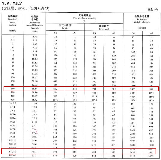 YJV、YJLV單芯及3芯240平方<a href='http://seetharamselect.com/zailiuliang/' target='_blank'><u>電纜載流量表</u></a>
