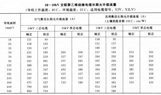 10-35KV YJV、YJLV電力<a href='http://seetharamselect.com/zailiuliang/' target='_blank'><u>電纜載流量表</u></a>
