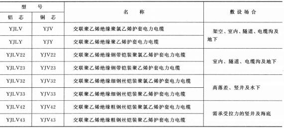 3.6-35KV<a href='http://seetharamselect.com/dianlidianlan/' target='_blank'><u>電力電纜</u></a>型號(hào) 名稱 及敷設(shè)場(chǎng)合