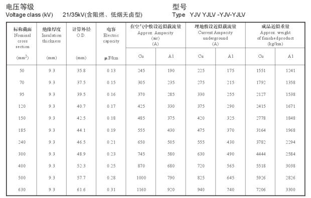 21/35KV YJV、YJLV高壓電纜<a href='http://seetharamselect.com/dxdlzs/99.html' target='_blank'><u>載流量</u></a>表及直徑對照表